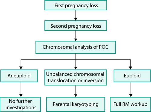 Management of recurrent pregnancy loss